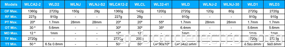 Parameter of WL Limit Switch